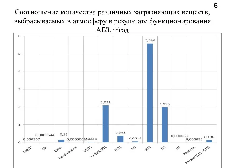 Соотношение количества различных загрязняющих веществ, выбрасываемых в атмосферу в результате функционирования АБЗ, т/год 6