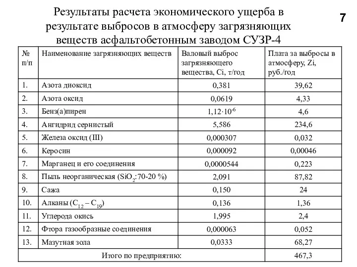 Результаты расчета экономического ущерба в результате выбросов в атмосферу загрязняющих веществ асфальтобетонным заводом СУЗР-4 7