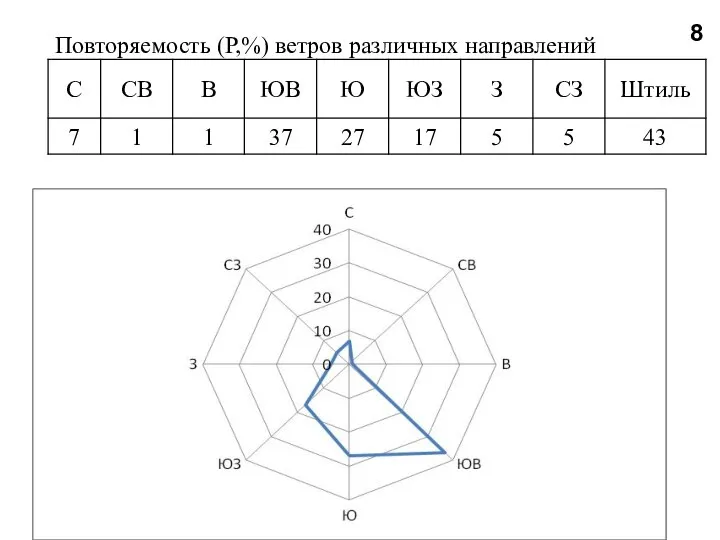 Повторяемость (Р,%) ветров различных направлений 8