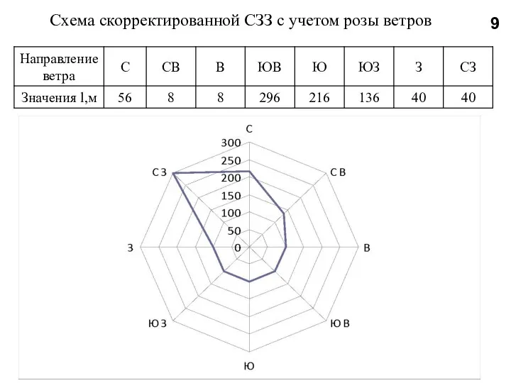 Схема скорректированной СЗЗ с учетом розы ветров 9