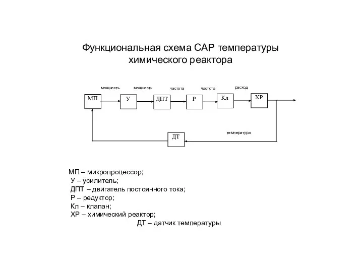 Функциональная схема САР температуры химического реактора МП – микропроцессор; У –