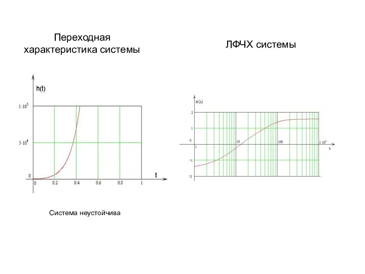 Переходная характеристика системы Система неустойчива ЛФЧХ системы