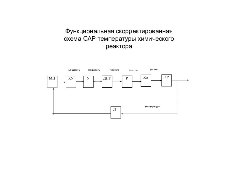 Функциональная скорректированная схема САР температуры химического реактора