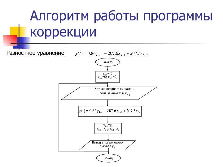 Алгоритм работы программы коррекции Разностное уравнение: начало yk-1=0; xk-1=0; xk-2=0; Чтение