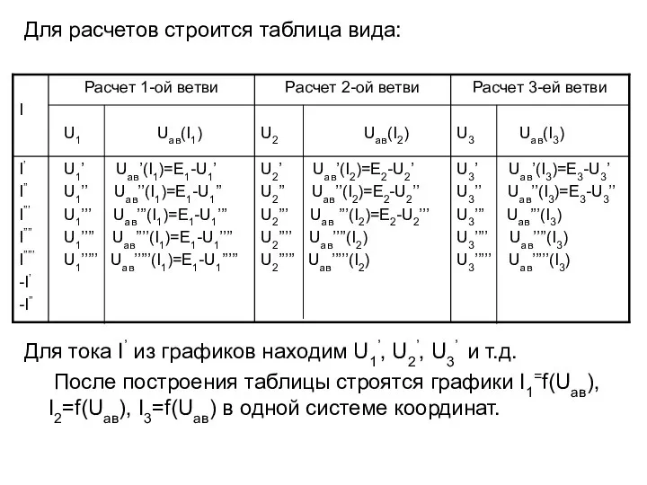 Для расчетов строится таблица вида: Для тока I’ из графиков находим