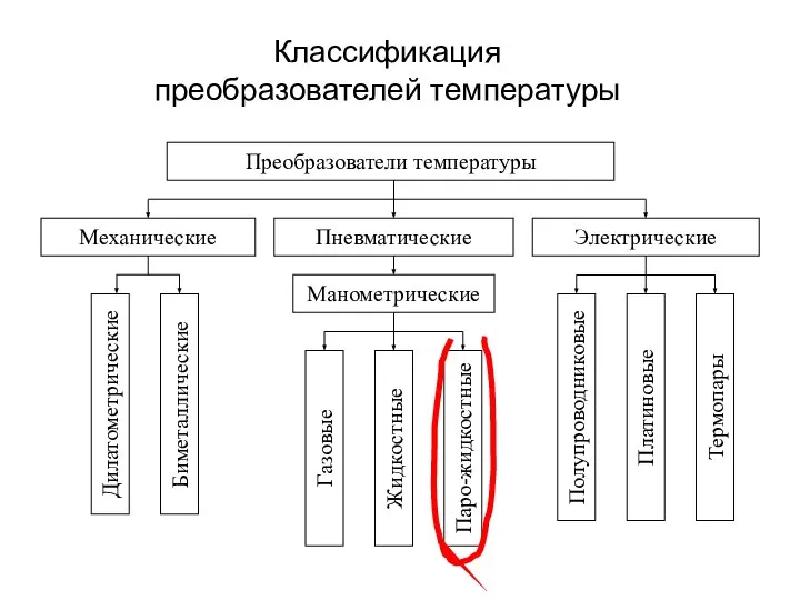 Классификация преобразователей температуры Преобразователи температуры Пневматические Механические Электрические Манометрические Газовые Жидкостные