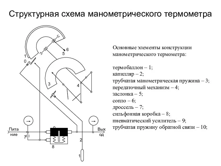 Структурная схема манометрического термометра Основные элементы конструкции манометрического термометра: термобаллон –