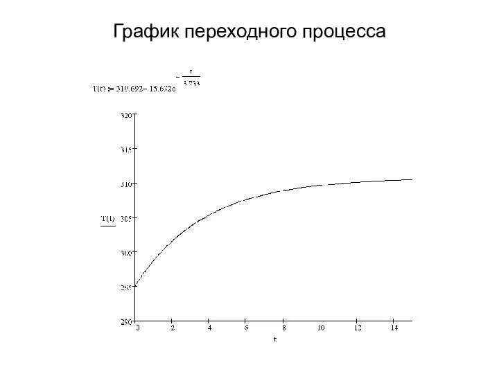 График переходного процесса