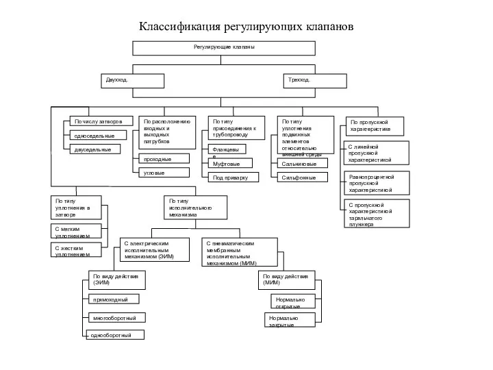 Классификация регулирующих клапанов