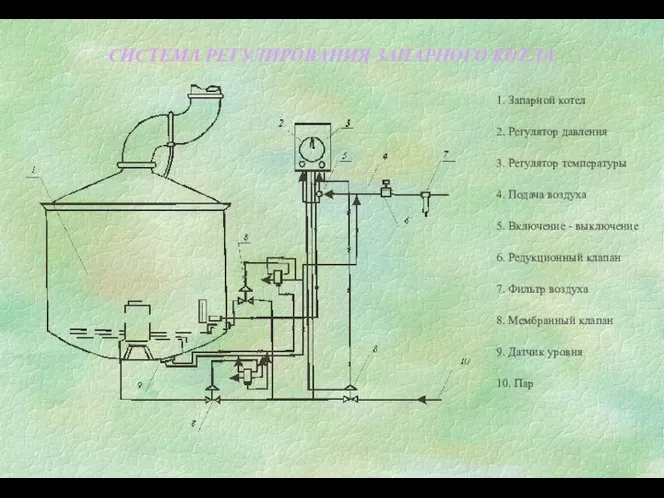 1. Запарной котел 2. Регулятор давления 3. Регулятор температуры 4. Подача