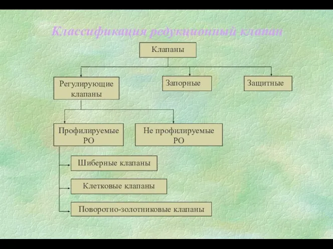 Классификация редукционный клапан