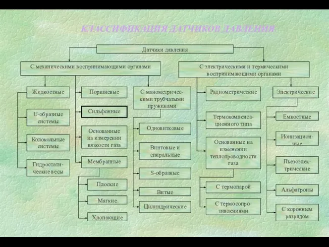 КЛАССИФИКАЦИЯ ДАТЧИКОВ ДАВЛЕНИЯ