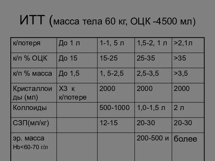 ИТТ (масса тела 60 кг, ОЦК -4500 мл)