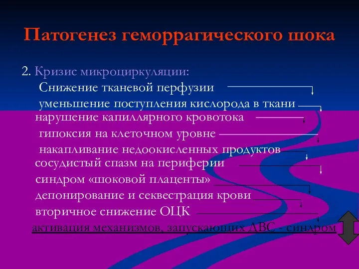 Патогенез геморрагического шока 2. Кризис микроциркуляции: Снижение тканевой перфузии уменьшение поступления