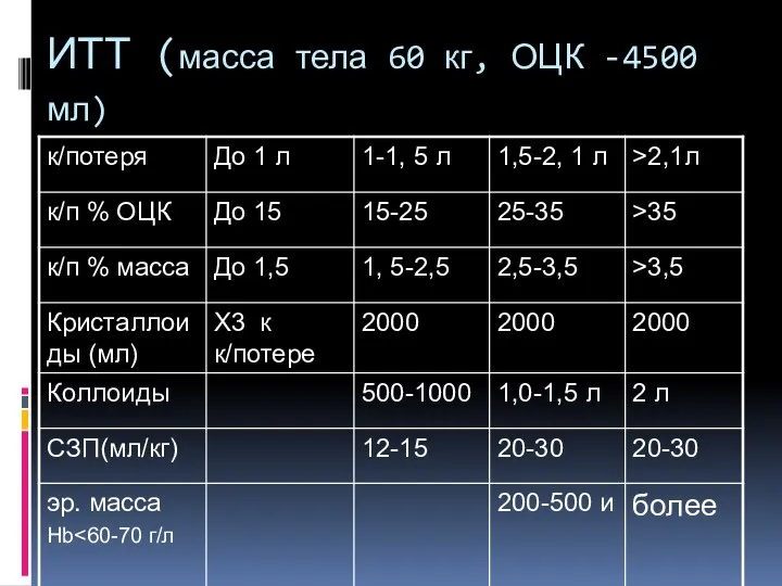 ИТТ (масса тела 60 кг, ОЦК -4500 мл)