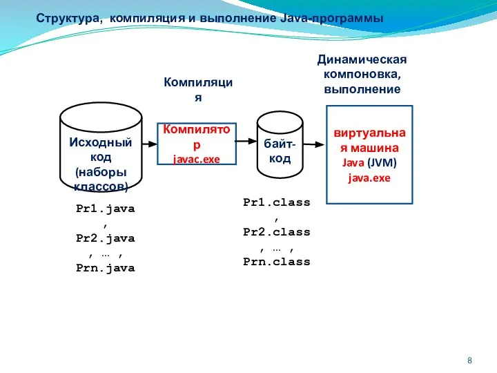 Структура, компиляция и выполнение Java-программы