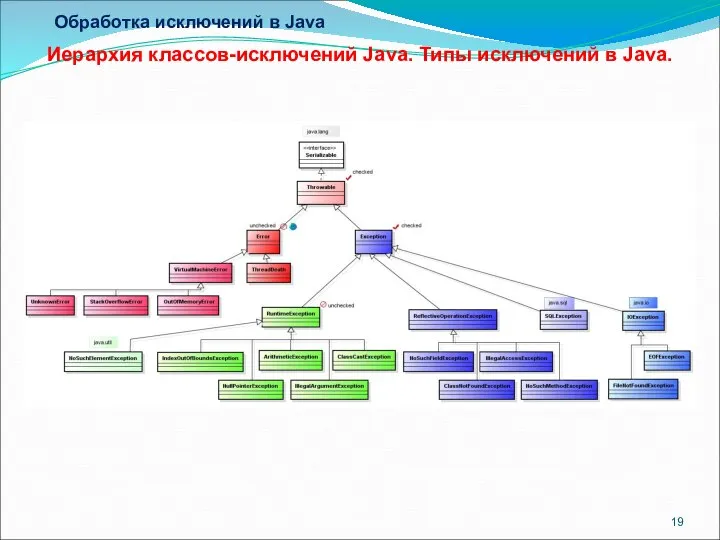 Обработка исключений в Java Иерархия классов-исключений Java. Типы исключений в Java.