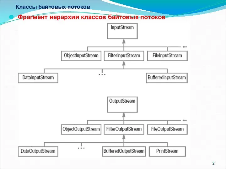 Классы байтовых потоков Фрагмент иерархии классов байтовых потоков