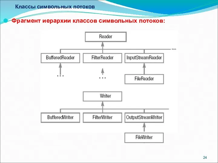 Классы символьных потоков Фрагмент иерархии классов символьных потоков: