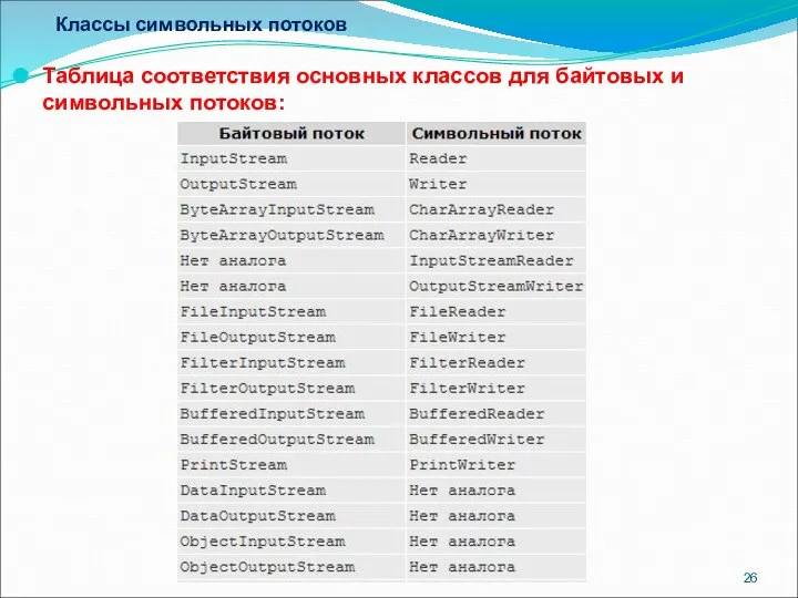 Классы символьных потоков Таблица соответствия основных классов для байтовых и символьных потоков: