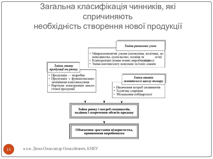 Загальна класифікація чинників, які спричиняють необхідність створення нової продукції к.е.н. Дима Олександр Олексійович, КНЕУ