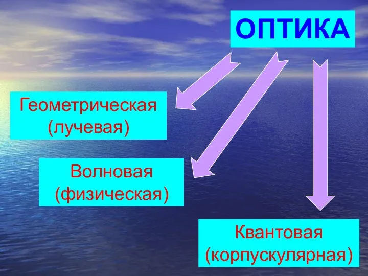 ОПТИКА Геометрическая (лучевая) Волновая (физическая) Квантовая (корпускулярная)