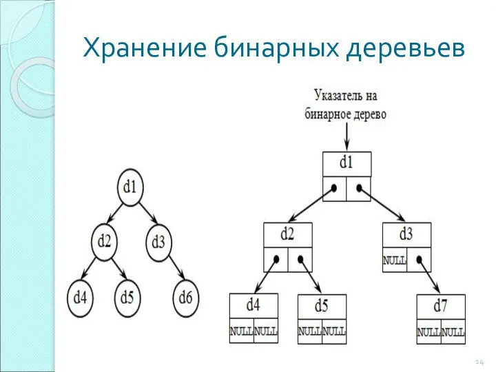 Хранение бинарных деревьев