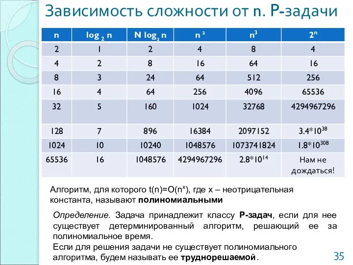 Зависимость сложности от n. P-задачи Алгоритм, для которого t(n)=O(nx), где x