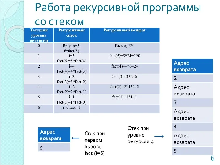 Работа рекурсивной программы со стеком Стек при первом вызове fact (i=5) Cтек при уровне рекурсии 4