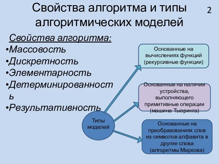 Свойства алгоритма и типы алгоритмических моделей Свойства алгоритма: Массовость Дискретность Элементарность