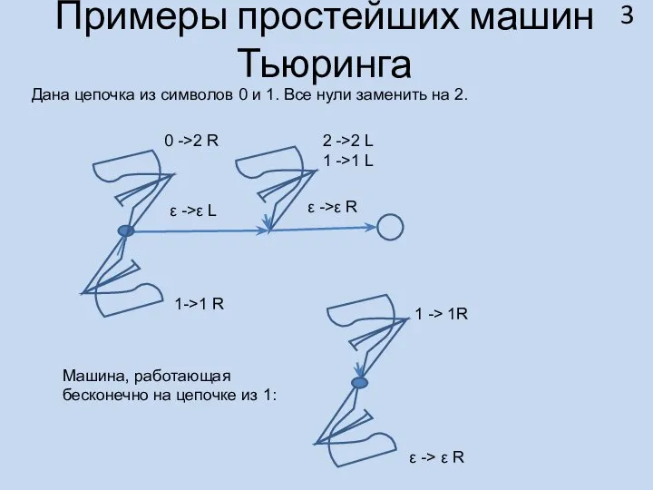 Примеры простейших машин Тьюринга Дана цепочка из символов 0 и 1.