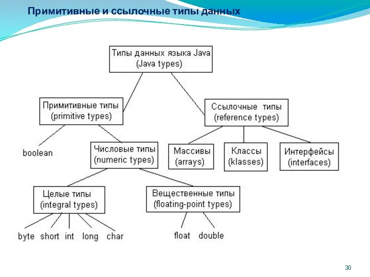 Примитивные и ссылочные типы данных