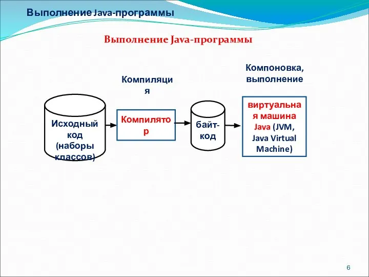 Выполнение Java-программы Выполнение Java-программы