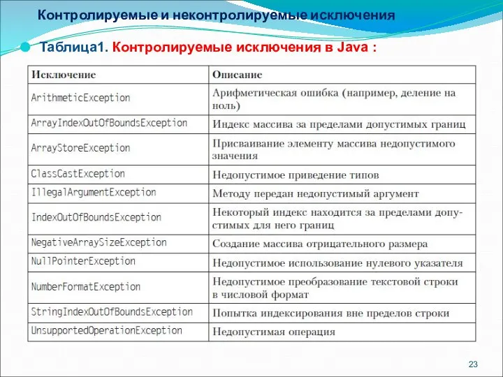 Контролируемые и неконтролируемые исключения Таблица1. Контролируемые исключения в Java :