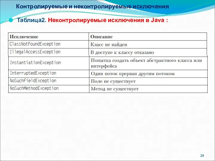 Контролируемые и неконтролируемые исключения Таблица2. Неконтролируемые исключения в Java :