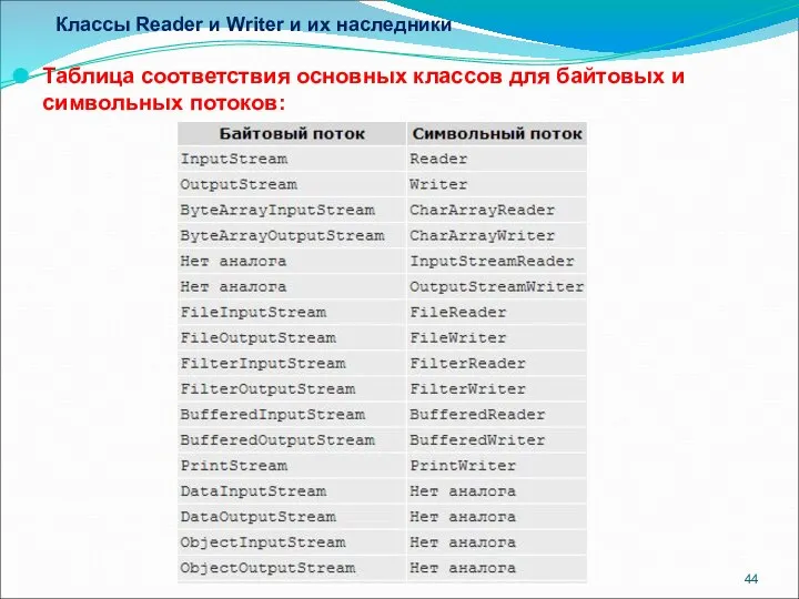 Классы Reader и Writer и их наследники Таблица соответствия основных классов для байтовых и символьных потоков:
