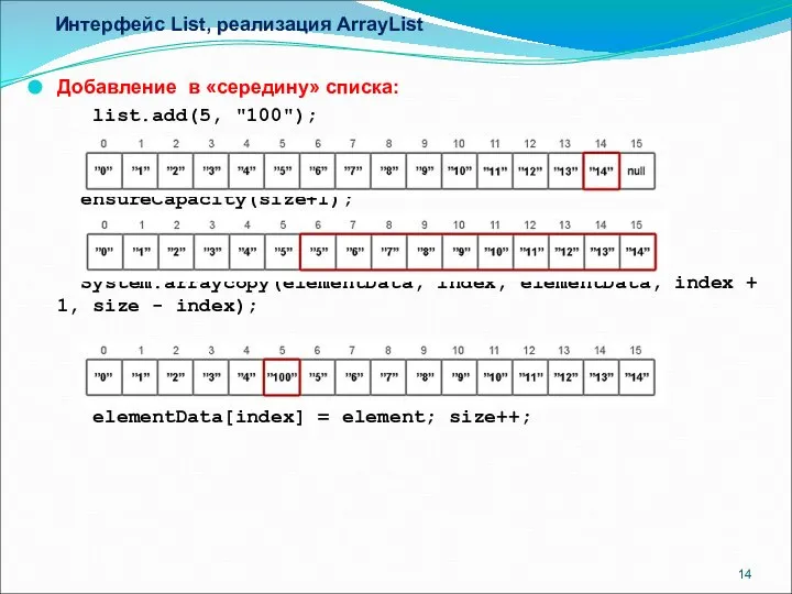 Интерфейс List, реализация ArrayList Добавление в «середину» списка: list.add(5, "100"); ensureCapacity(size+1);