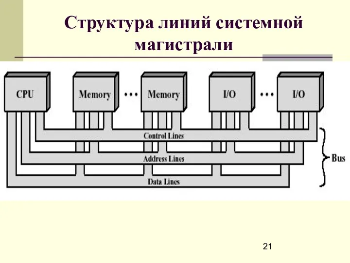 Структура линий системной магистрали