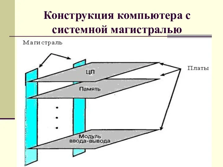 Конструкция компьютера с системной магистралью