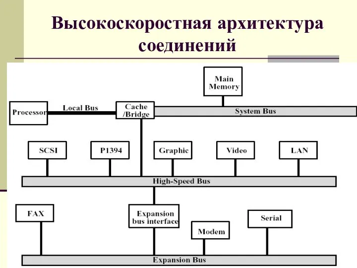 Высокоскоростная архитектура соединений