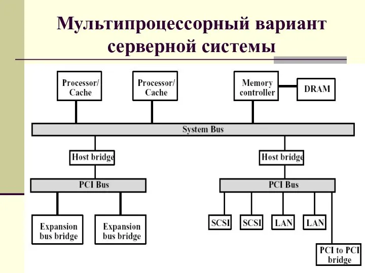 Мультипроцессорный вариант серверной системы