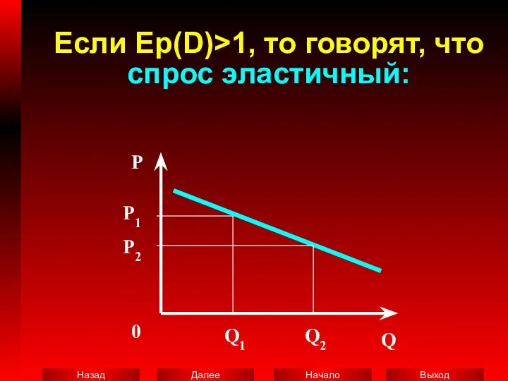 Если Ер(D)>1, то говорят, что спрос эластичный: P 0 Q P1 P2 Q1 Q2