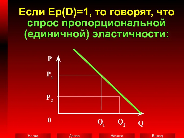 Если Ер(D)=1, то говорят, что спрос пропорциональной (единичной) эластичности: P 0 Q P2 Q1 Q2 P1