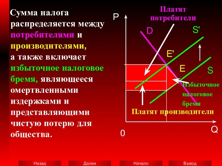 Сумма налога распределяется между потребителями и производителями, а также включает избыточное