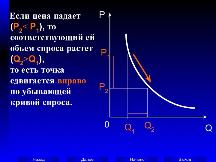 Если цена падает (P2 Q1), то есть точка сдвигается вправо по