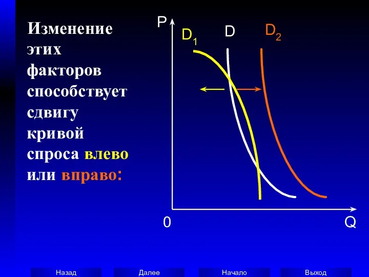 Изменение этих факторов способствует сдвигу кривой спроса влево или вправо: P 0 Q D1 D D2