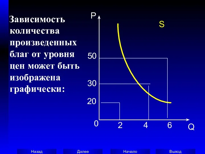 Зависимость количества произведенных благ от уровня цен может быть изображена графически: