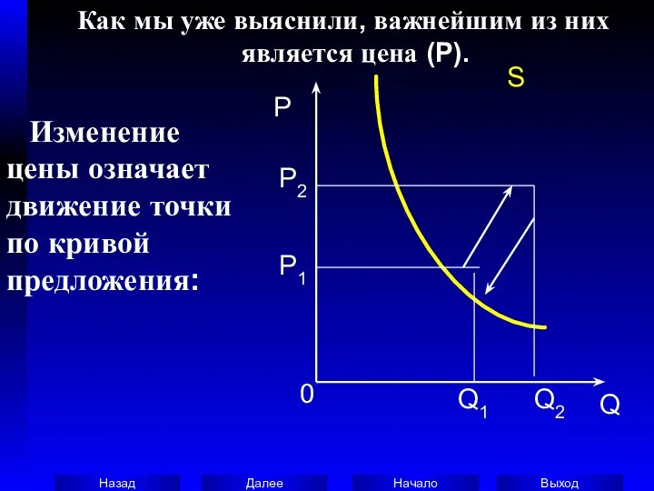 P 0 Q S Q1 Q2 P1 P2 Изменение цены означает