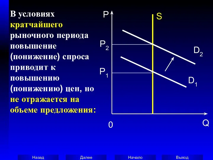 В условиях кратчайшего рыночного периода повышение (понижение) спроса приводит к повышению