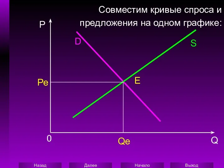 Совместим кривые спроса и предложения на одном графике: P 0 Q D S E Pe Qe
